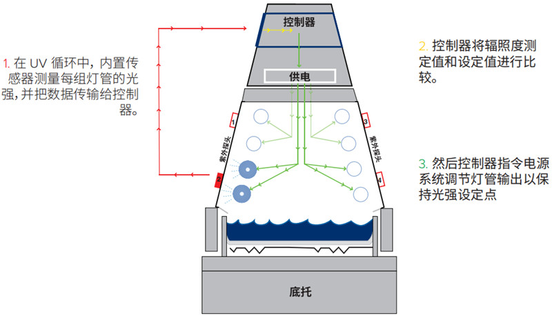 QUV皮革鞋具紫外線(xiàn)耐候老化試驗(yàn)箱太陽(yáng)眼輻照度控制系統(tǒng)