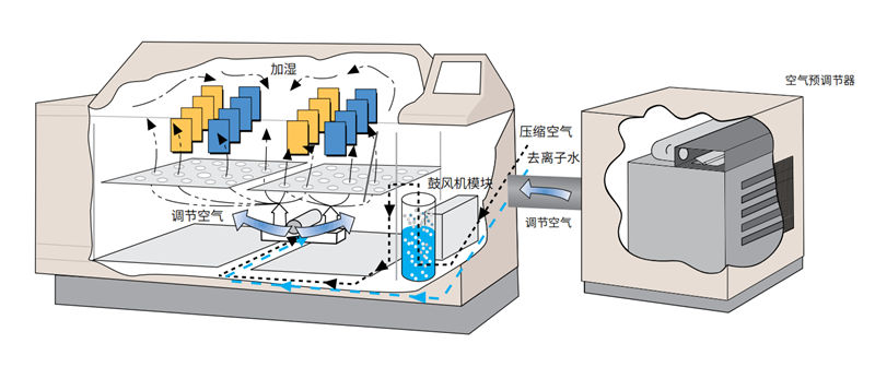 Q-FOG循環(huán)腐蝕鹽霧試驗(yàn)箱相對(duì)濕度控制功能