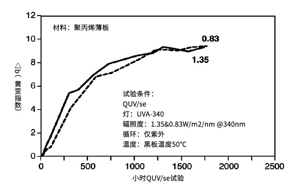 實驗室加速老化測試中，你需要了解焦耳等效！