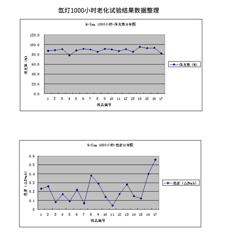 使用Q-SUN氙燈老化試驗箱對鋁鋁型材進(jìn)行老化測試結(jié)果