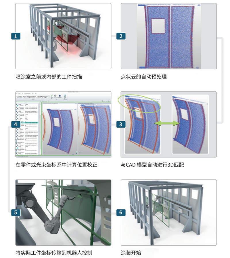 3D位置檢測(cè)系統(tǒng)在涂裝工藝流程中的應(yīng)用