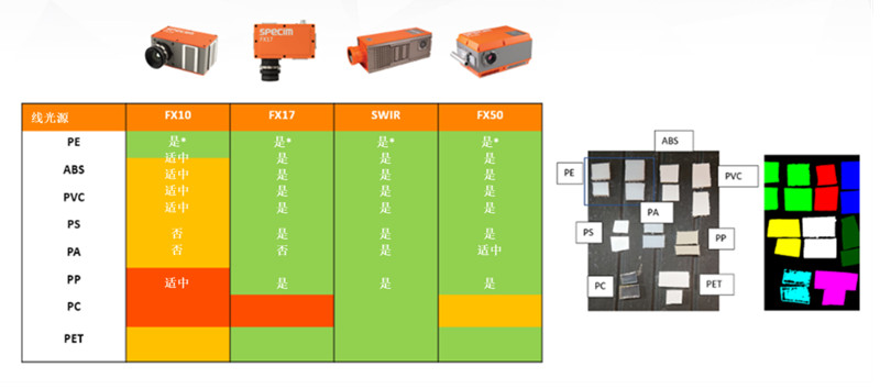圖 3：Specim FX17 高光譜相機(jī)可以區(qū)分常見(jiàn)的聚合物材料，包括 PE、ABS、PVC、PS、PA、PP 和 PET