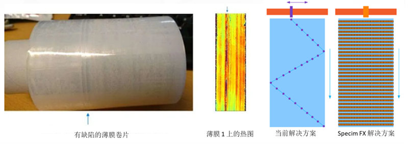 圖 13：NIR 高光譜相機(jī)（例如 Specim FX17）通過(guò)捕獲整個(gè)薄膜寬度上的高分辨率光譜數(shù)據(jù)來(lái)提供解決方案