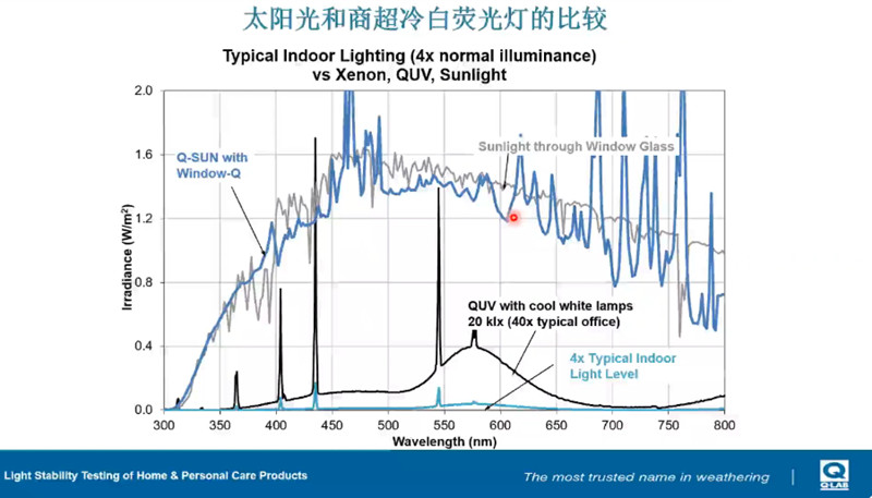 將太陽(yáng)光和商超里的冷白熒光燈的輻照度進(jìn)行了對(duì)比