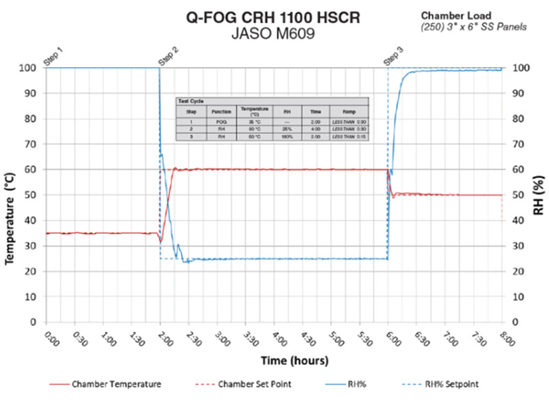 Q-FOG CRH-HSCR 快速溫變鹽霧箱可滿足JASO M609/M610測(cè)試標(biāo)準(zhǔn)