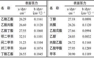 有機溶劑表面張力