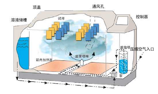 鹽霧功能