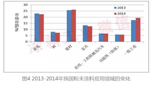 粉末涂料市場份額