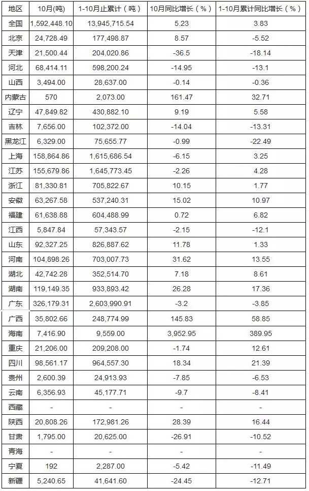 2015年1-10月全國涂料產(chǎn)量集中度分析