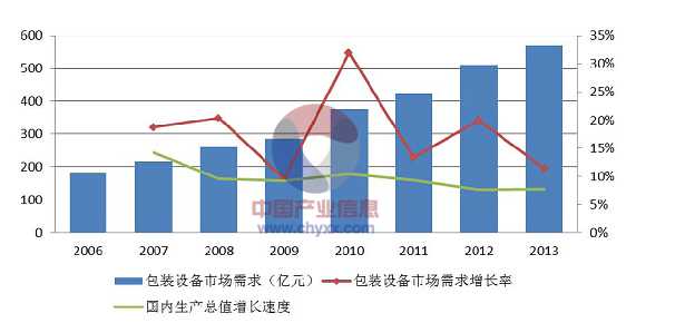 包裝設(shè)備市場(chǎng)