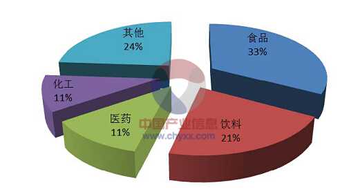 中國(guó)包裝機(jī)械行業(yè)分布