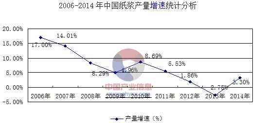 2014紙漿增速