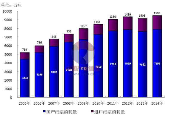 2014中國紙漿總消耗量