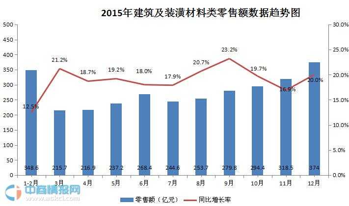 2015建材數(shù)據(jù)