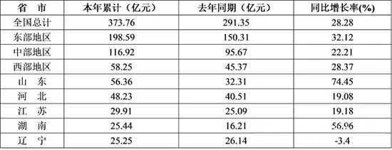 表2 2015年1-12月防水行業(yè)投資完成額