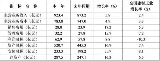 表4 2015年1-12月我國建筑防水行業(yè)經(jīng)濟(jì)運(yùn)行情況