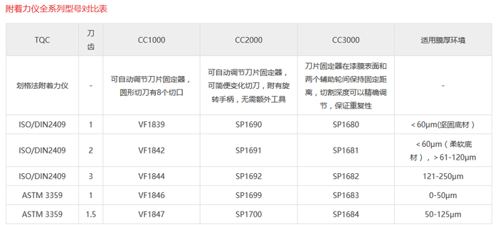 劃格附著力儀型號(hào)表