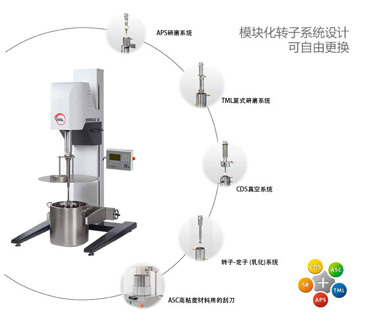 CN 70油墨分散機(jī)可選研磨系統(tǒng)