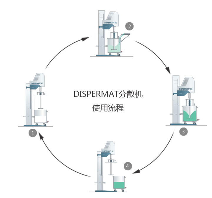 分散過程