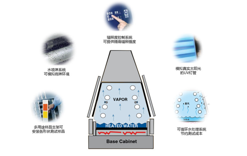 QUV塑料帶紫外燈耐候試驗(yàn)箱特點(diǎn)