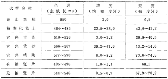 不同樣品色調(diào) 、濃度及亮度值