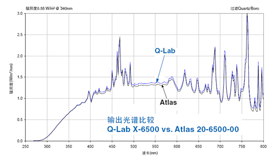 Q-Sun Xe-1風冷氙燈試驗箱輸出光譜