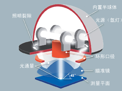 創(chuàng)新的45/0光學(xué)系統(tǒng)