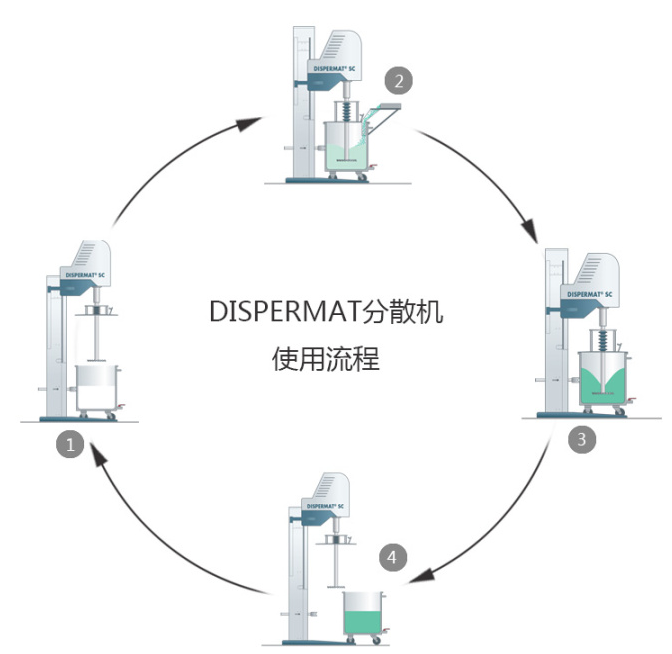 分散機(jī)的特點(diǎn)