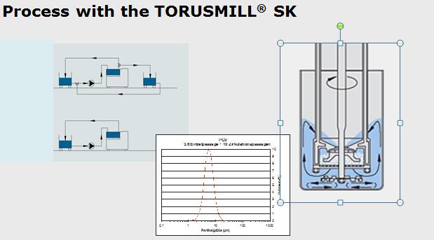 TORUSMILL SK分散過(guò)程