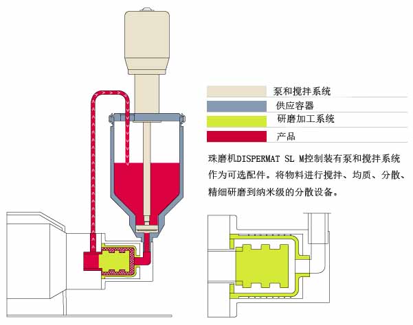 DISPERMAT SL臥式珠磨機(jī)分散過(guò)程