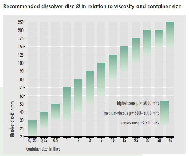 分散盤直徑，容器尺寸和產(chǎn)品粘度之間的關(guān)系