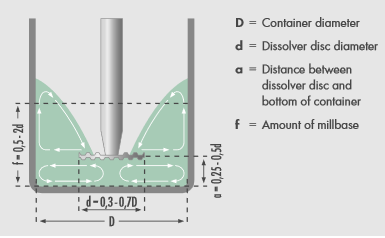 容器直徑、分散盤直徑、分散盤與容器底部的高度與物料的量之間的關(guān)系