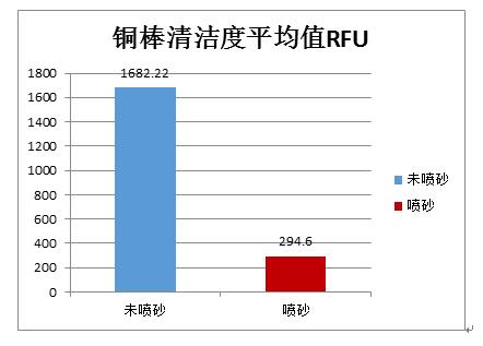 清潔度儀在零件清洗的應用測試結果