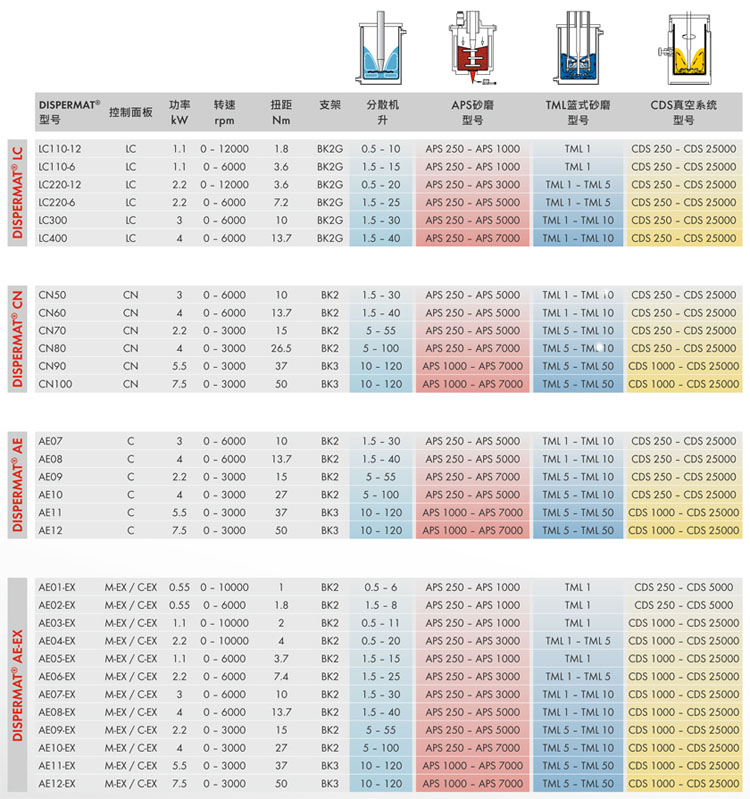DISPERMAT AE多功能分散機的技術參數：
