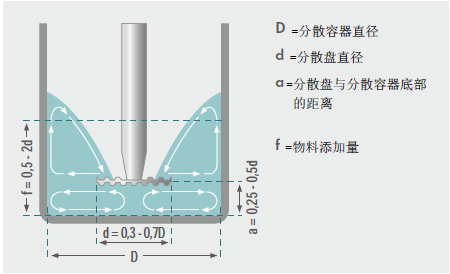 分散盤(pán)與分散容器底部的距離