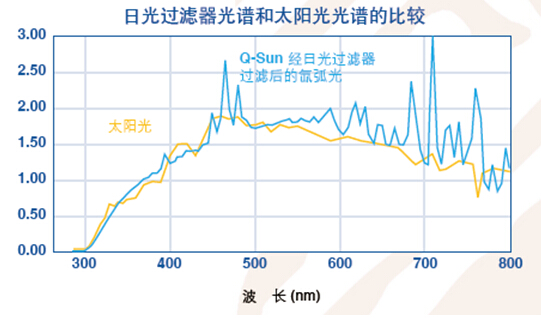 Q-SUN Xe-1-BC氙燈耐候試驗箱輸出光譜