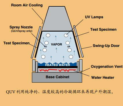 QUV?通過獨(dú)特的冷凝循環(huán)模擬戶外潮濕條件