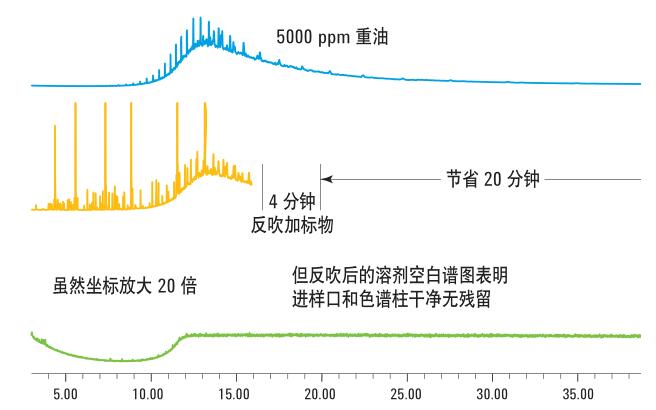 顯著縮短 了 EPA 8270  方法的分析時間