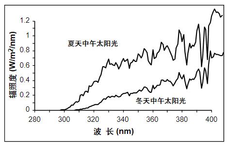 陽(yáng)光紫外譜線的季節(jié)性波長(zhǎng)漂移