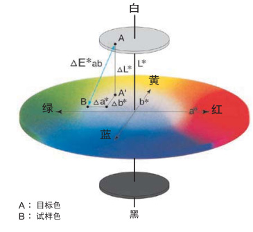 色差空間