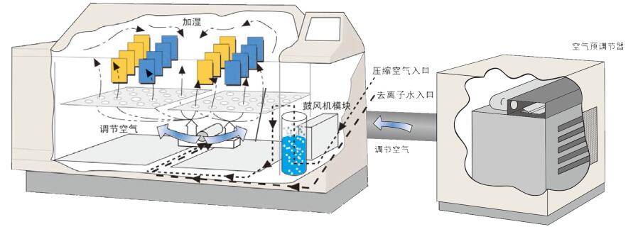 Q-FOG 相對(duì)濕度功能