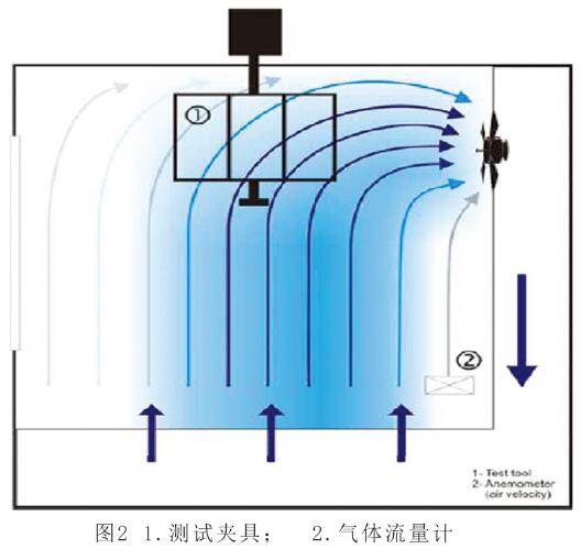 臭氧老化試驗(yàn)箱