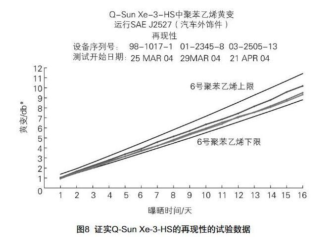 Q-Sun Xe-3-HS試驗箱的再現(xiàn)性的數(shù)據(jù)。