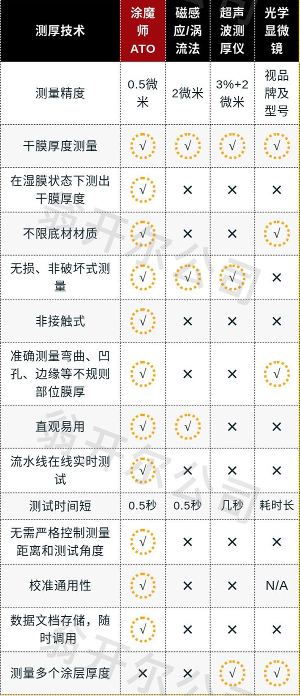 涂魔師與多種傳統(tǒng)測厚方法的性能對比