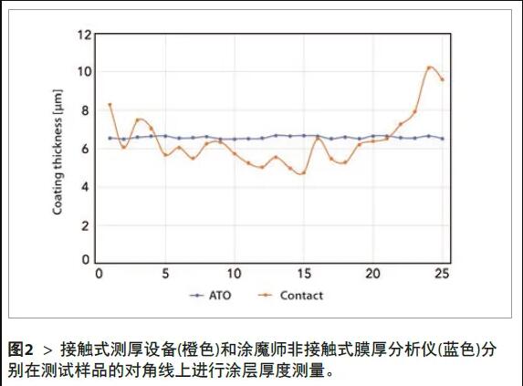 2、將所有測量結(jié)果匯總在圖表中，測試結(jié)果如圖2所示。