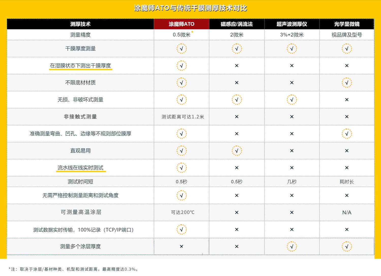 涂魔師ATO與傳統(tǒng)干膜測(cè)厚儀技術(shù)對(duì)比