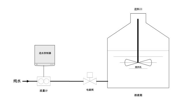 溶液配比功能