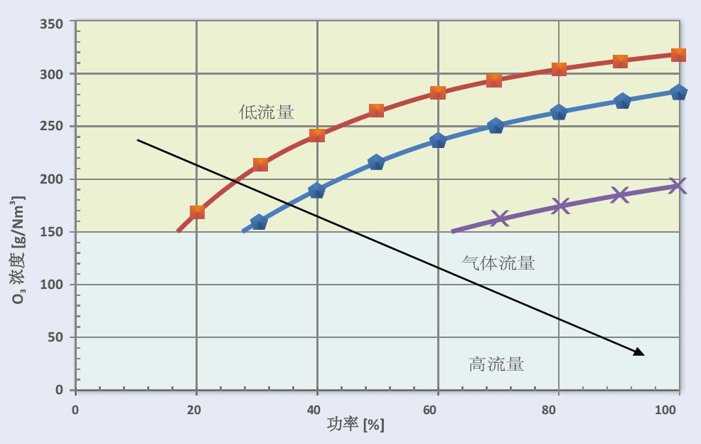 臭氧發(fā)生器COM-VD臭氧濃度