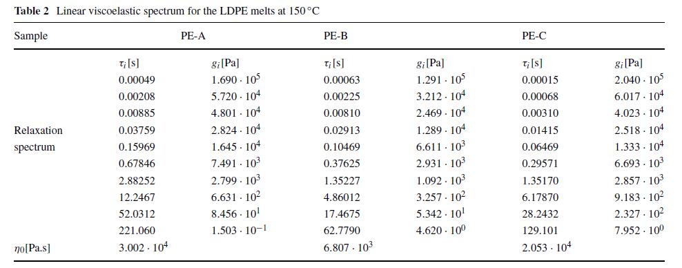 表 2 LDPE 在 150°C 熔體的線性粘彈性譜