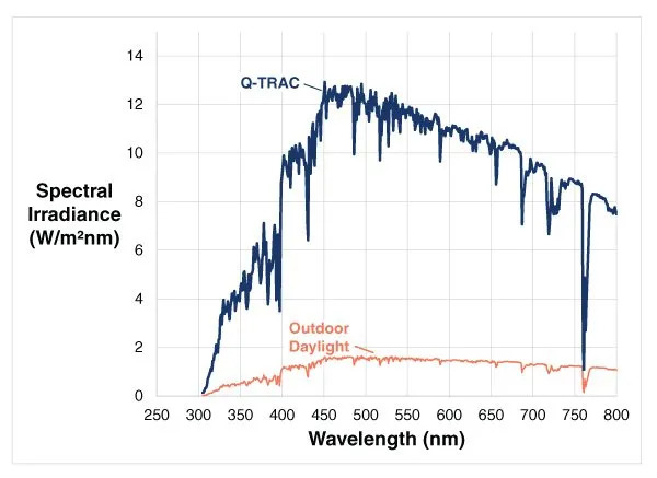 Q-TRAC提供5倍于自然太陽光的UV紫外線！